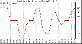 Milwaukee Weather Wind Daily High Direction (By Day)