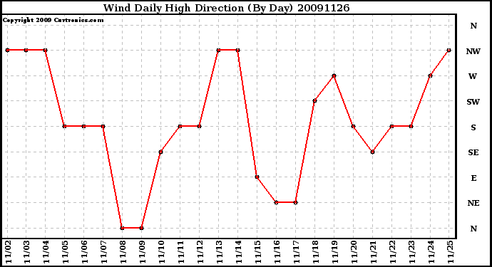 Milwaukee Weather Wind Daily High Direction (By Day)