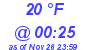 Milwaukee Weather Dewpoint High Low Today