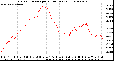 Milwaukee Weather Barometric Pressure per Minute (Last 24 Hours)