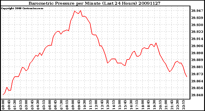 Milwaukee Weather Barometric Pressure per Minute (Last 24 Hours)