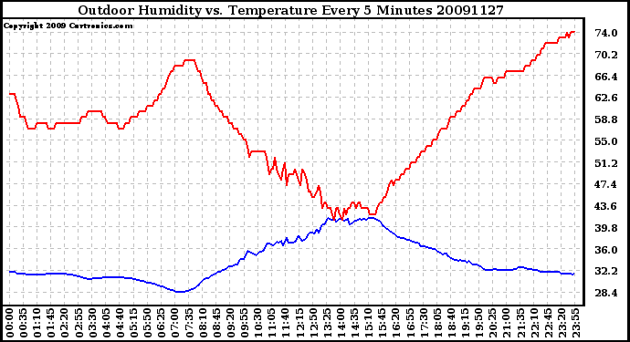 Milwaukee Weather Outdoor Humidity vs. Temperature Every 5 Minutes