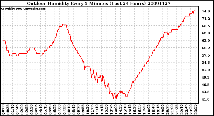 Milwaukee Weather Outdoor Humidity Every 5 Minutes (Last 24 Hours)