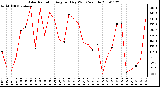 Milwaukee Weather Solar Radiation Avg per Day W/m2/minute