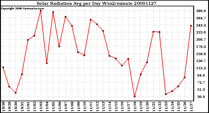 Milwaukee Weather Solar Radiation Avg per Day W/m2/minute