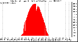 Milwaukee Weather Solar Radiation per Minute W/m2 (Last 24 Hours)