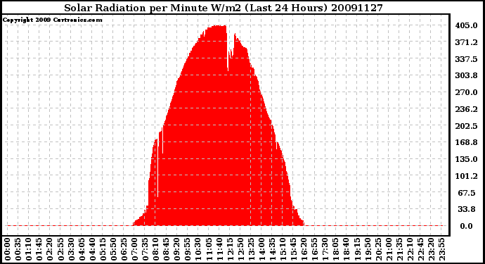 Milwaukee Weather Solar Radiation per Minute W/m2 (Last 24 Hours)