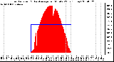 Milwaukee Weather Solar Radiation & Day Average per Minute W/m2 (Today)