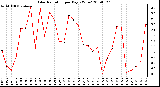 Milwaukee Weather Solar Radiation per Day KW/m2