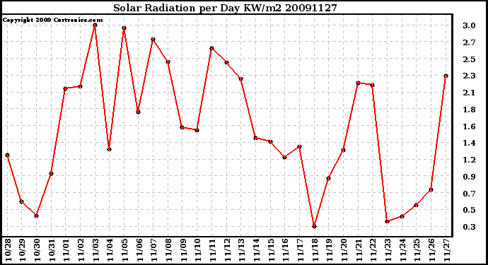 Milwaukee Weather Solar Radiation per Day KW/m2