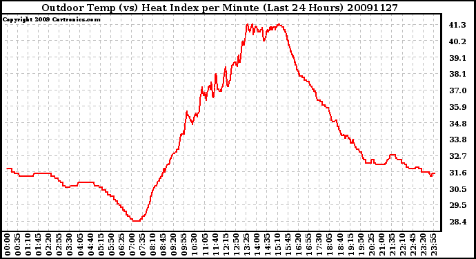 Milwaukee Weather Outdoor Temp (vs) Heat Index per Minute (Last 24 Hours)