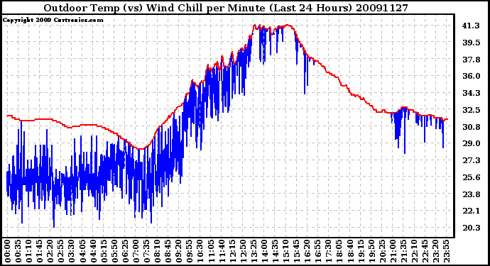 Milwaukee Weather Outdoor Temp (vs) Wind Chill per Minute (Last 24 Hours)