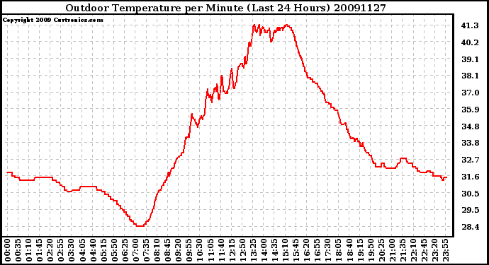 Milwaukee Weather Outdoor Temperature per Minute (Last 24 Hours)