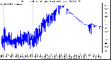 Milwaukee Weather Wind Chill per Minute (Last 24 Hours)