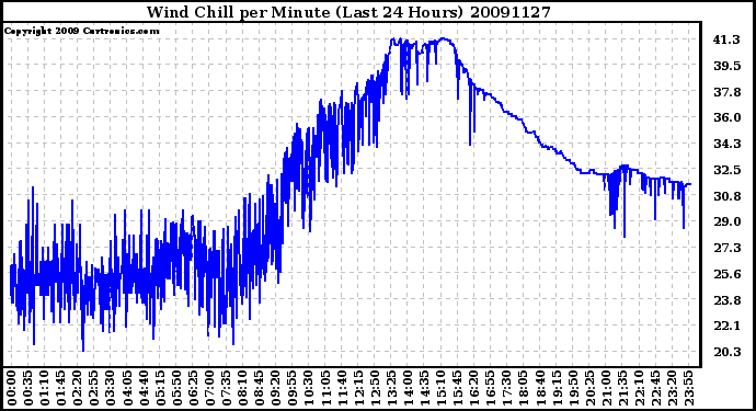 Milwaukee Weather Wind Chill per Minute (Last 24 Hours)