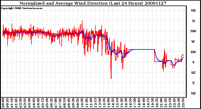 Milwaukee Weather Normalized and Average Wind Direction (Last 24 Hours)