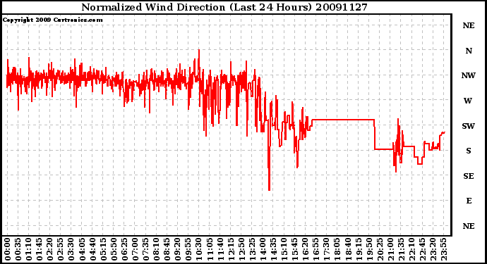 Milwaukee Weather Normalized Wind Direction (Last 24 Hours)