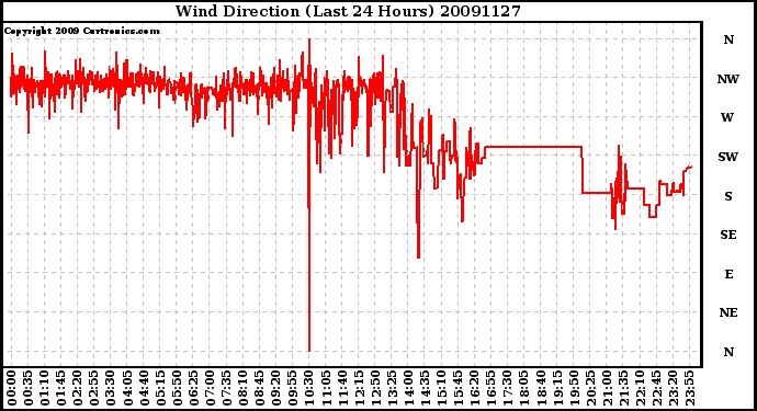 Milwaukee Weather Wind Direction (Last 24 Hours)