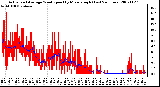 Milwaukee Weather Actual and Average Wind Speed by Minute mph (Last 24 Hours)