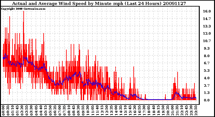 Milwaukee Weather Actual and Average Wind Speed by Minute mph (Last 24 Hours)