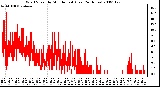 Milwaukee Weather Wind Speed by Minute mph (Last 24 Hours)