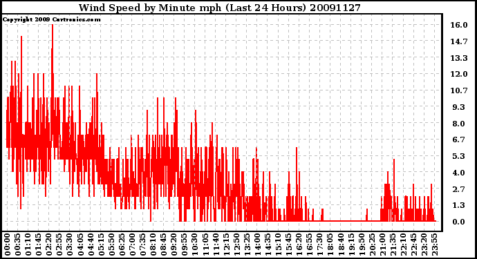 Milwaukee Weather Wind Speed by Minute mph (Last 24 Hours)