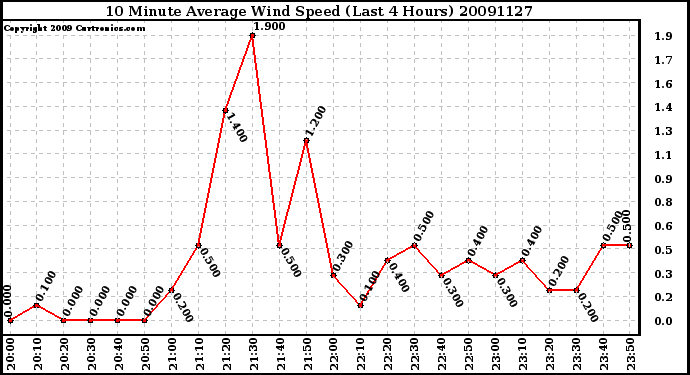 Milwaukee Weather 10 Minute Average Wind Speed (Last 4 Hours)