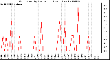 Milwaukee Weather Wind Speed by Minute mph (Last 1 Hour)