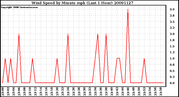 Milwaukee Weather Wind Speed by Minute mph (Last 1 Hour)