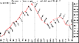 Milwaukee Weather Barometric Pressure per Hour (Last 24 Hours)