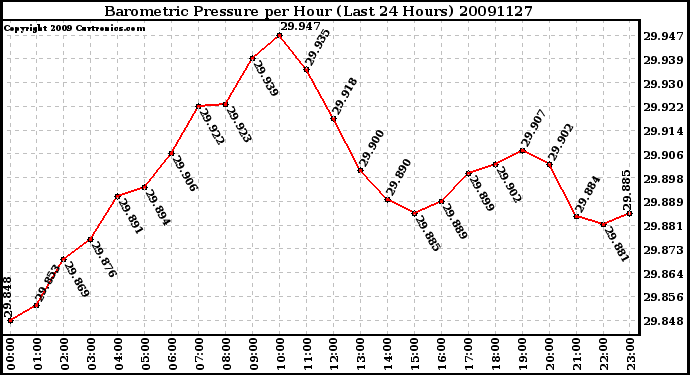 Milwaukee Weather Barometric Pressure per Hour (Last 24 Hours)