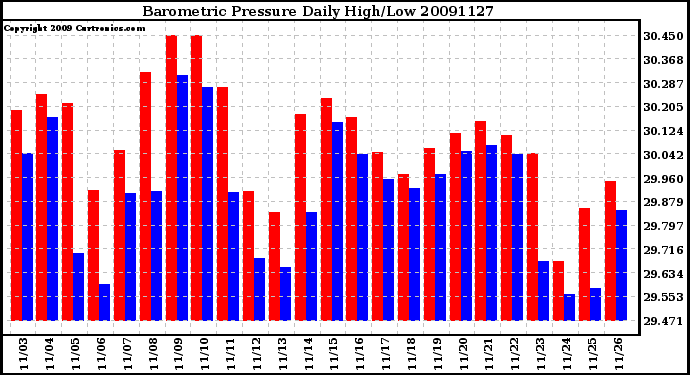 Milwaukee Weather Barometric Pressure Daily High/Low