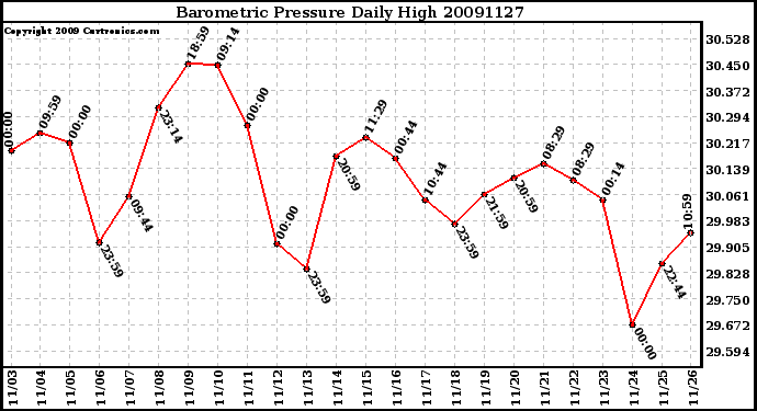 Milwaukee Weather Barometric Pressure Daily High