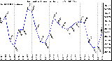 Milwaukee Weather Barometric Pressure Daily Low