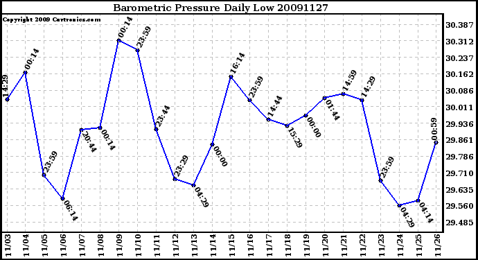 Milwaukee Weather Barometric Pressure Daily Low