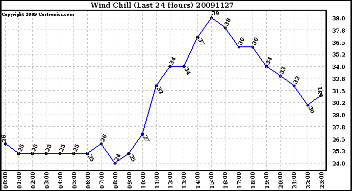 Milwaukee Weather Wind Chill (Last 24 Hours)