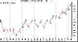 Milwaukee Weather Dew Point (Last 24 Hours)