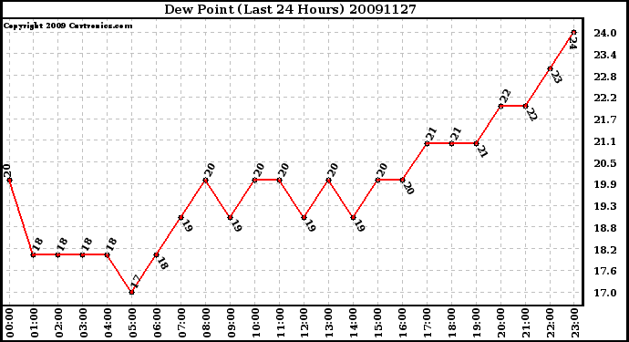 Milwaukee Weather Dew Point (Last 24 Hours)