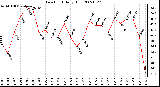 Milwaukee Weather Dew Point Daily High