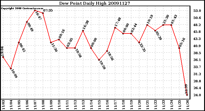 Milwaukee Weather Dew Point Daily High