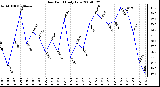 Milwaukee Weather Dew Point Daily Low