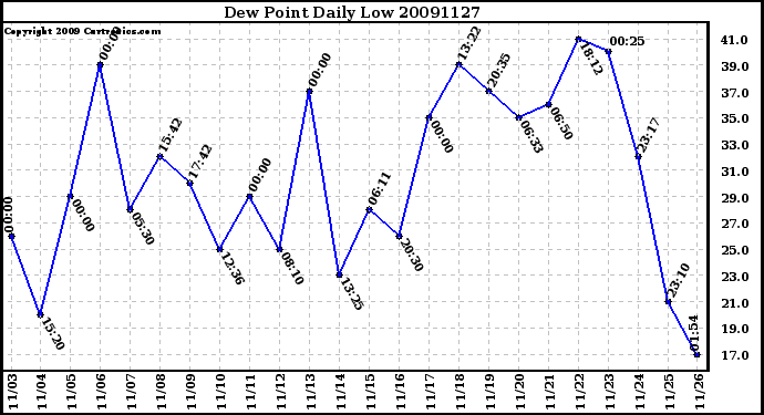 Milwaukee Weather Dew Point Daily Low