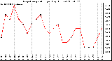 Milwaukee Weather Evapotranspiration per Day (Inches)