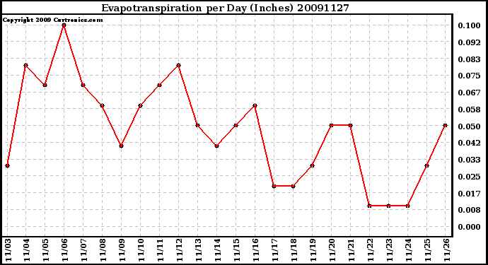 Milwaukee Weather Evapotranspiration per Day (Inches)