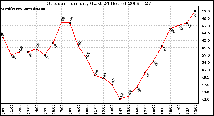 Milwaukee Weather Outdoor Humidity (Last 24 Hours)