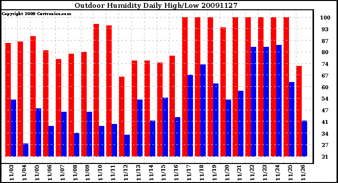 Milwaukee Weather Outdoor Humidity Daily High/Low