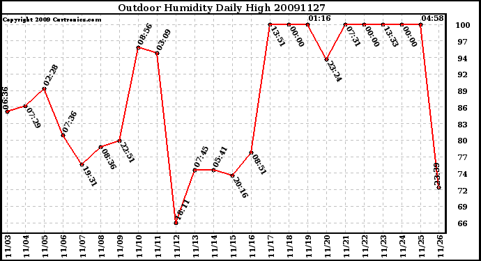 Milwaukee Weather Outdoor Humidity Daily High