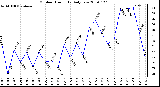 Milwaukee Weather Outdoor Humidity Daily Low