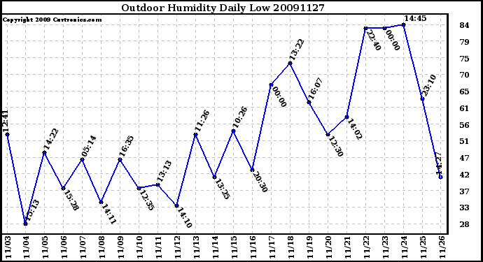 Milwaukee Weather Outdoor Humidity Daily Low