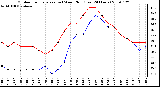 Milwaukee Weather Outdoor Temperature (vs) Wind Chill (Last 24 Hours)